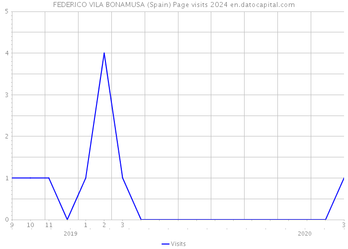 FEDERICO VILA BONAMUSA (Spain) Page visits 2024 