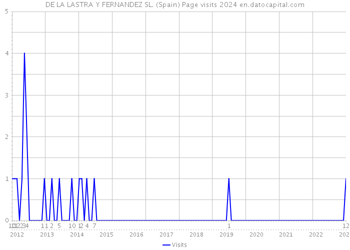 DE LA LASTRA Y FERNANDEZ SL. (Spain) Page visits 2024 