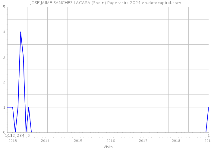 JOSE JAIME SANCHEZ LACASA (Spain) Page visits 2024 