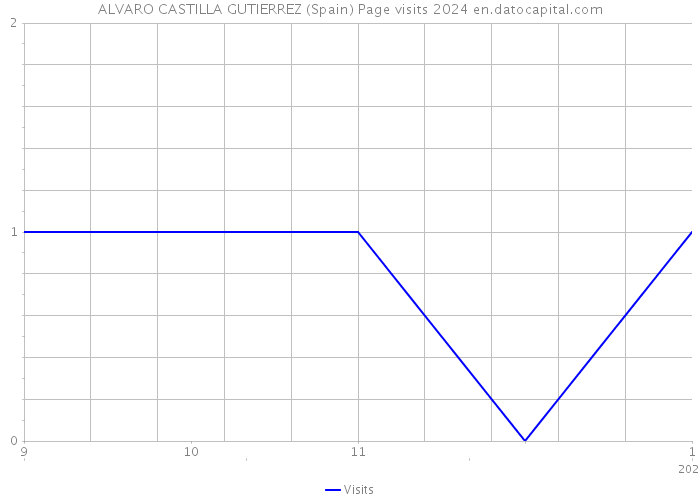 ALVARO CASTILLA GUTIERREZ (Spain) Page visits 2024 