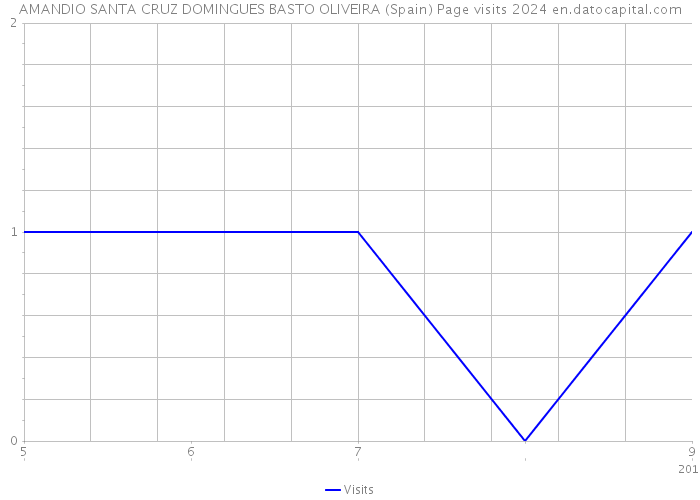 AMANDIO SANTA CRUZ DOMINGUES BASTO OLIVEIRA (Spain) Page visits 2024 