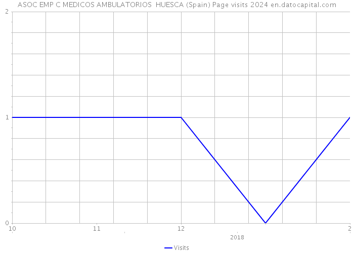ASOC EMP C MEDICOS AMBULATORIOS HUESCA (Spain) Page visits 2024 