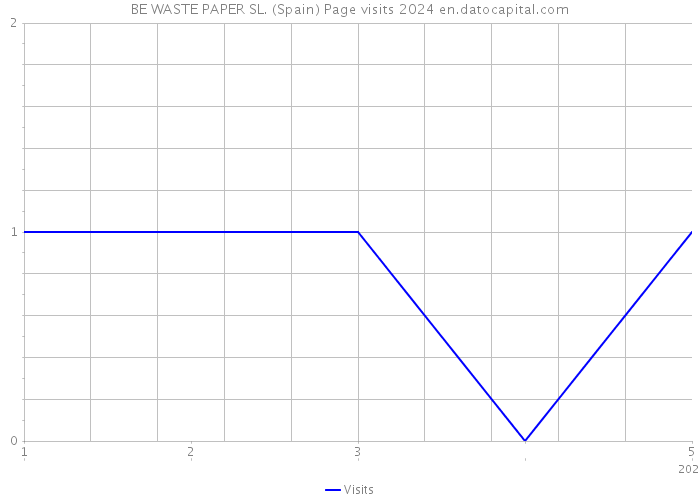 BE WASTE PAPER SL. (Spain) Page visits 2024 