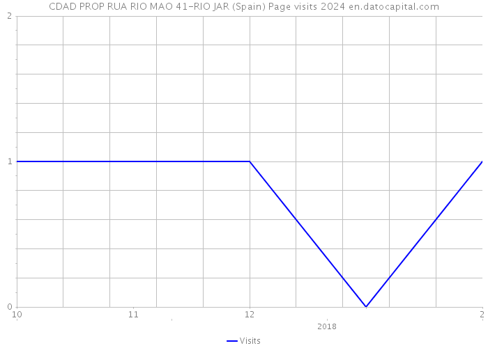 CDAD PROP RUA RIO MAO 41-RIO JAR (Spain) Page visits 2024 