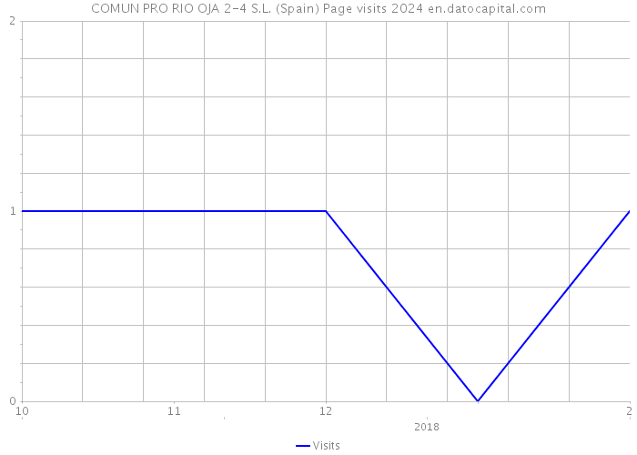 COMUN PRO RIO OJA 2-4 S.L. (Spain) Page visits 2024 