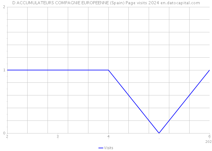 D ACCUMULATEURS COMPAGNIE EUROPEENNE (Spain) Page visits 2024 