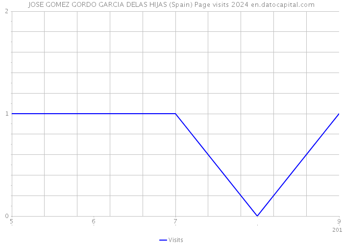 JOSE GOMEZ GORDO GARCIA DELAS HIJAS (Spain) Page visits 2024 