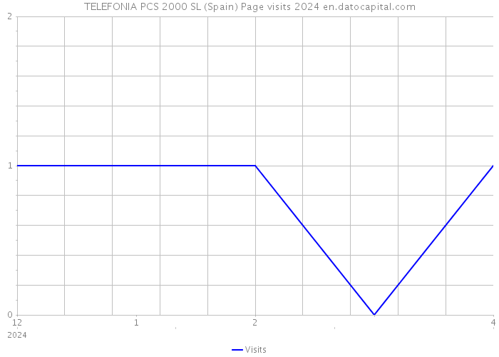 TELEFONIA PCS 2000 SL (Spain) Page visits 2024 