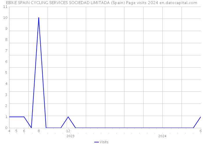 EBIKE SPAIN CYCLING SERVICES SOCIEDAD LIMITADA (Spain) Page visits 2024 