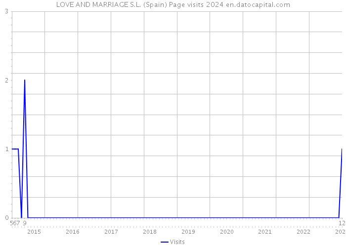 LOVE AND MARRIAGE S.L. (Spain) Page visits 2024 