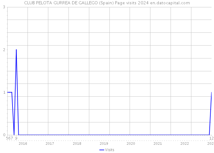 CLUB PELOTA GURREA DE GALLEGO (Spain) Page visits 2024 