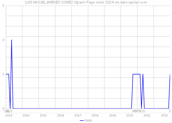 LUIS MIGUEL JIMENEZ GOMEZ (Spain) Page visits 2024 