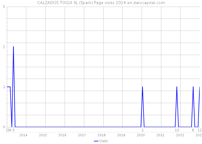 CALZADOS TOGUI SL (Spain) Page visits 2024 