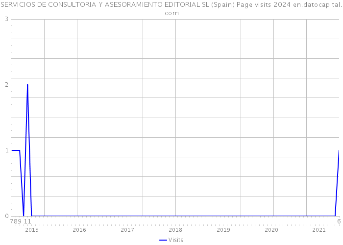 SERVICIOS DE CONSULTORIA Y ASESORAMIENTO EDITORIAL SL (Spain) Page visits 2024 