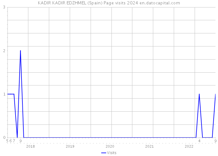KADIR KADIR EDZHMEL (Spain) Page visits 2024 