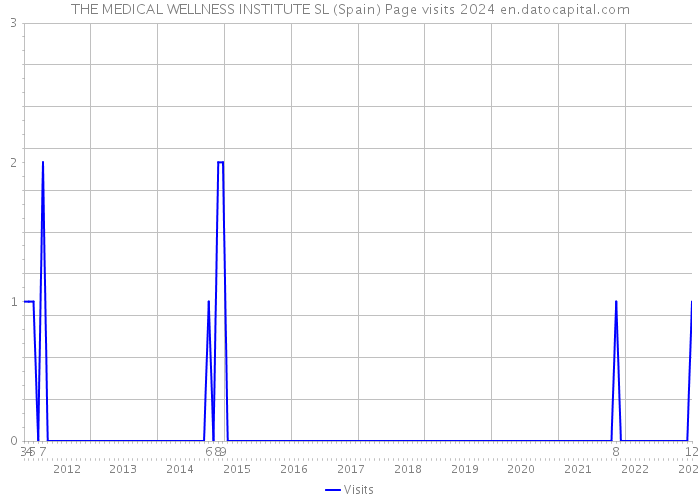 THE MEDICAL WELLNESS INSTITUTE SL (Spain) Page visits 2024 