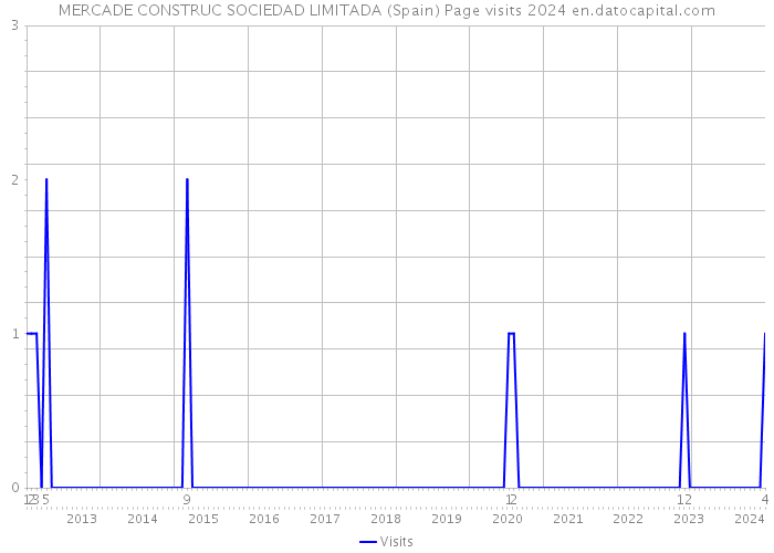 MERCADE CONSTRUC SOCIEDAD LIMITADA (Spain) Page visits 2024 
