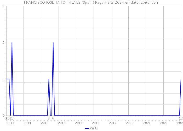 FRANCISCO JOSE TATO JIMENEZ (Spain) Page visits 2024 