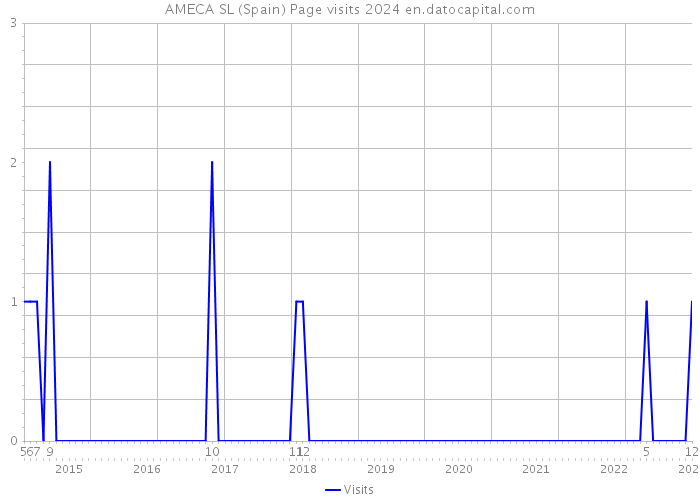 AMECA SL (Spain) Page visits 2024 