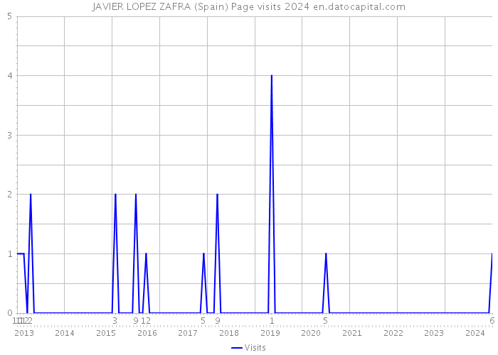 JAVIER LOPEZ ZAFRA (Spain) Page visits 2024 