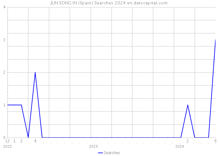 JUN SONG IN (Spain) Searches 2024 