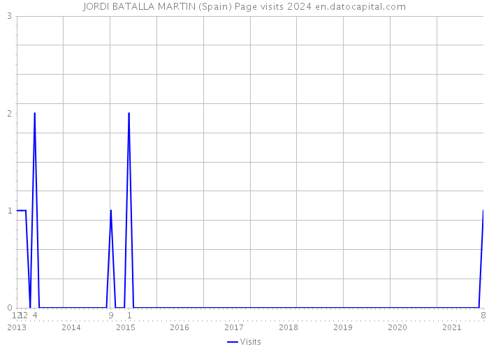 JORDI BATALLA MARTIN (Spain) Page visits 2024 
