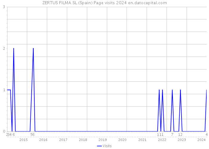 ZERTUS FILMA SL (Spain) Page visits 2024 