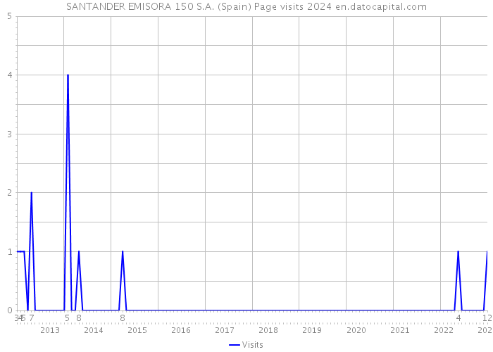 SANTANDER EMISORA 150 S.A. (Spain) Page visits 2024 