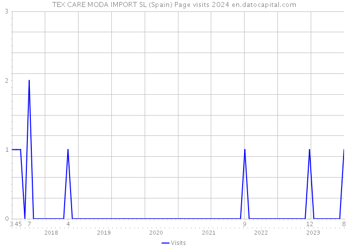 TEX CARE MODA IMPORT SL (Spain) Page visits 2024 