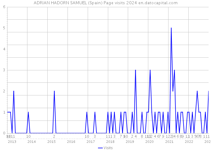 ADRIAN HADORN SAMUEL (Spain) Page visits 2024 