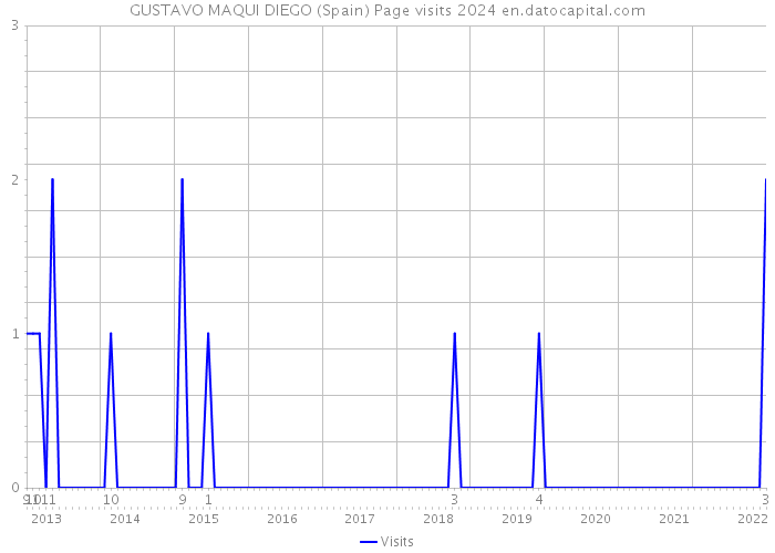 GUSTAVO MAQUI DIEGO (Spain) Page visits 2024 