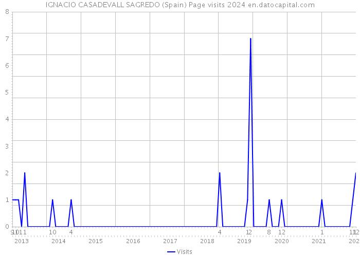 IGNACIO CASADEVALL SAGREDO (Spain) Page visits 2024 