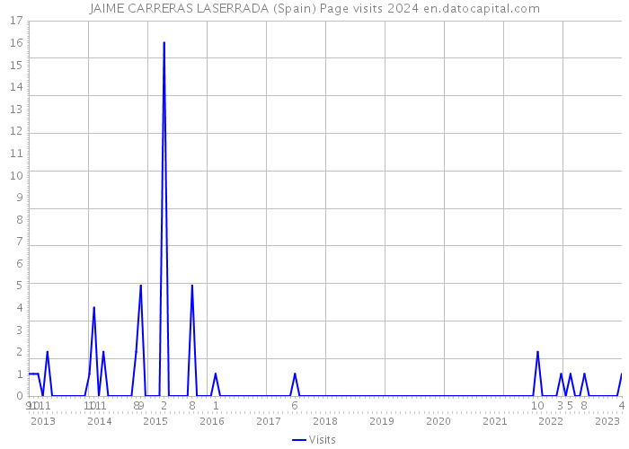 JAIME CARRERAS LASERRADA (Spain) Page visits 2024 