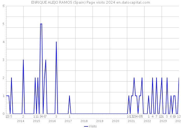 ENRIQUE ALEJO RAMOS (Spain) Page visits 2024 