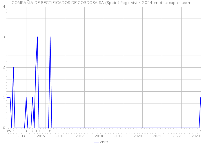COMPAÑIA DE RECTIFICADOS DE CORDOBA SA (Spain) Page visits 2024 