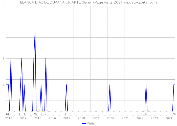 BLANCA DIAZ DE DURANA URIARTE (Spain) Page visits 2024 