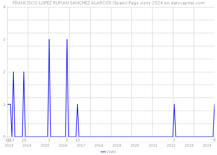 FRANCISCO LOPEZ RUFIAN SANCHEZ ALARCOS (Spain) Page visits 2024 