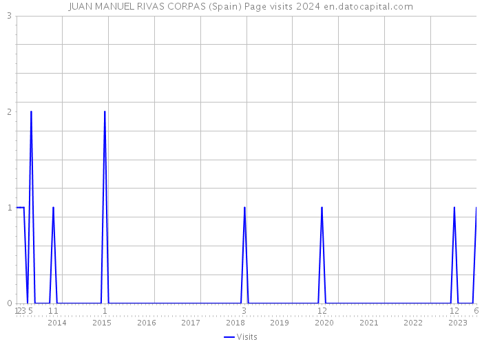 JUAN MANUEL RIVAS CORPAS (Spain) Page visits 2024 