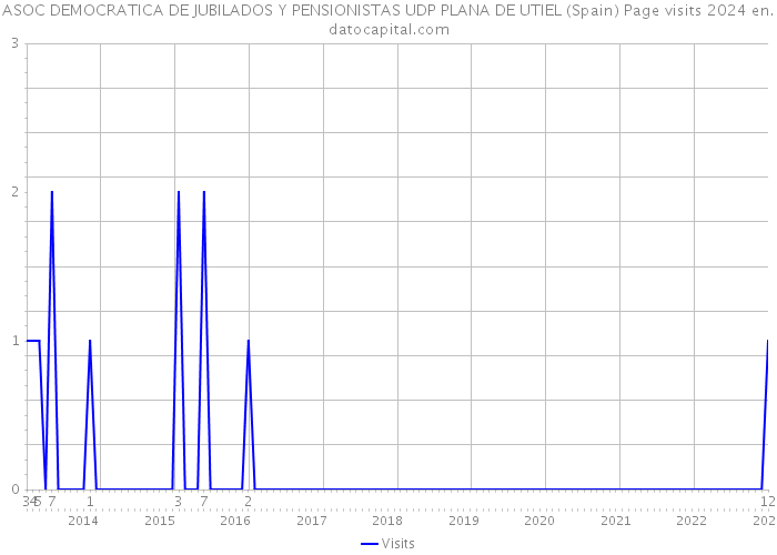 ASOC DEMOCRATICA DE JUBILADOS Y PENSIONISTAS UDP PLANA DE UTIEL (Spain) Page visits 2024 