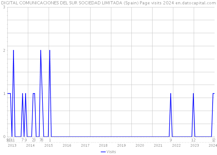 DIGITAL COMUNICACIONES DEL SUR SOCIEDAD LIMITADA (Spain) Page visits 2024 