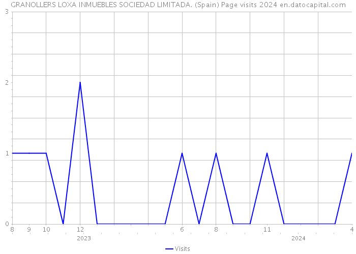 GRANOLLERS LOXA INMUEBLES SOCIEDAD LIMITADA. (Spain) Page visits 2024 
