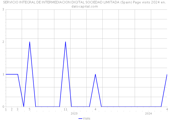 SERVICIO INTEGRAL DE INTERMEDIACION DIGITAL SOCIEDAD LIMITADA (Spain) Page visits 2024 