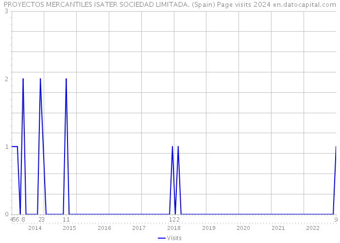 PROYECTOS MERCANTILES ISATER SOCIEDAD LIMITADA. (Spain) Page visits 2024 