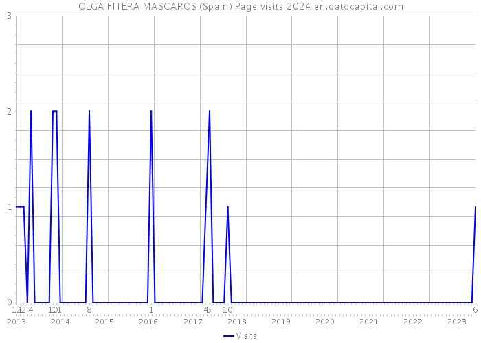 OLGA FITERA MASCAROS (Spain) Page visits 2024 