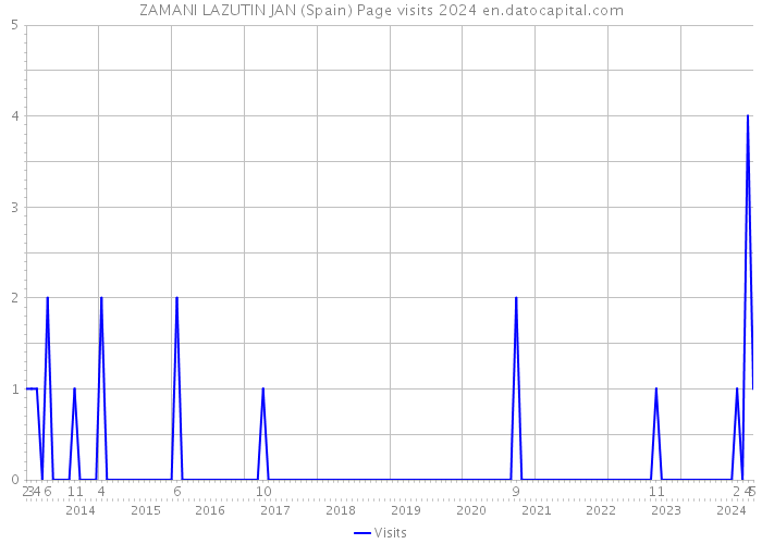 ZAMANI LAZUTIN JAN (Spain) Page visits 2024 