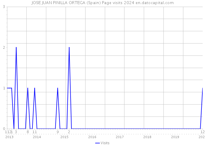 JOSE JUAN PINILLA ORTEGA (Spain) Page visits 2024 