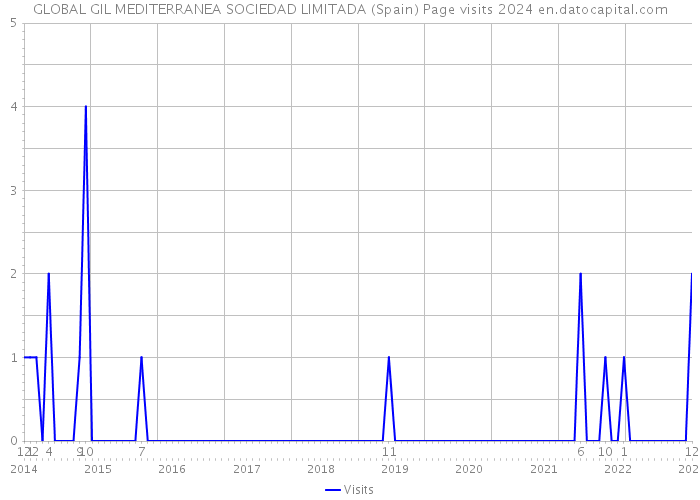 GLOBAL GIL MEDITERRANEA SOCIEDAD LIMITADA (Spain) Page visits 2024 