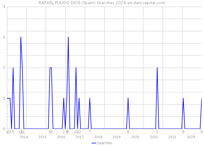 RAFAEL PULIDO DIOS (Spain) Searches 2024 