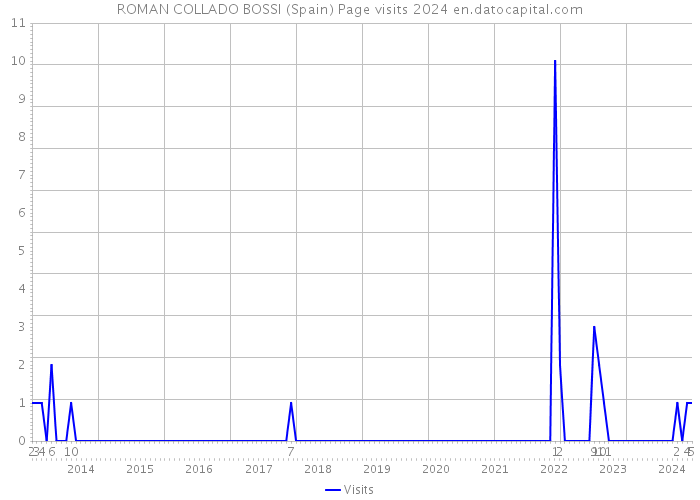 ROMAN COLLADO BOSSI (Spain) Page visits 2024 