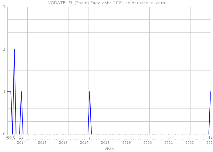 VODATEL SL (Spain) Page visits 2024 